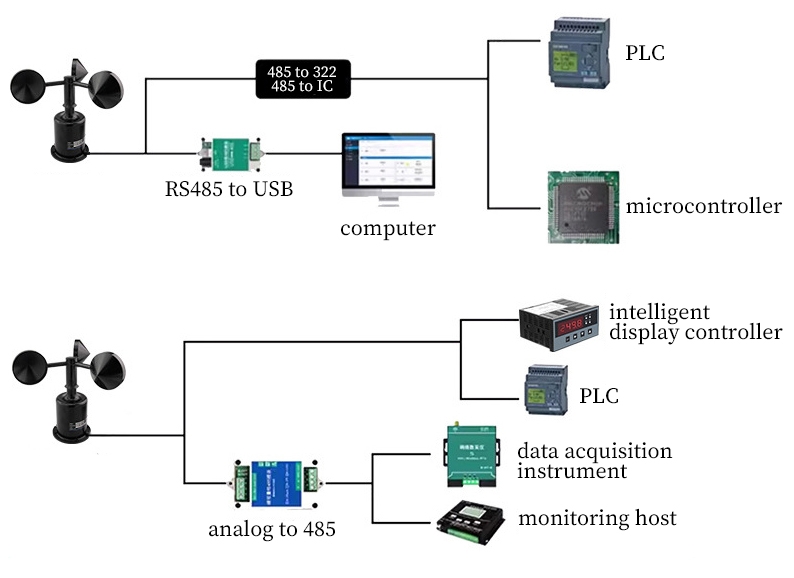 Polycarbon 3 cup anemometer recommended application scheme