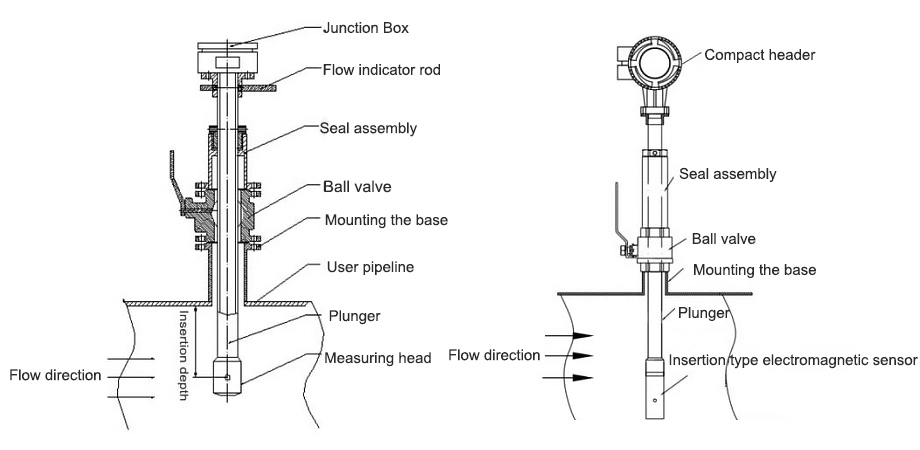 Insertion magnetic flow meter structure