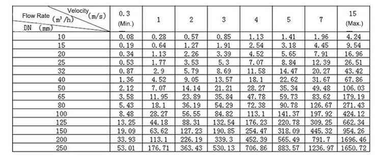 Magnetic flow meter DN and flow rate